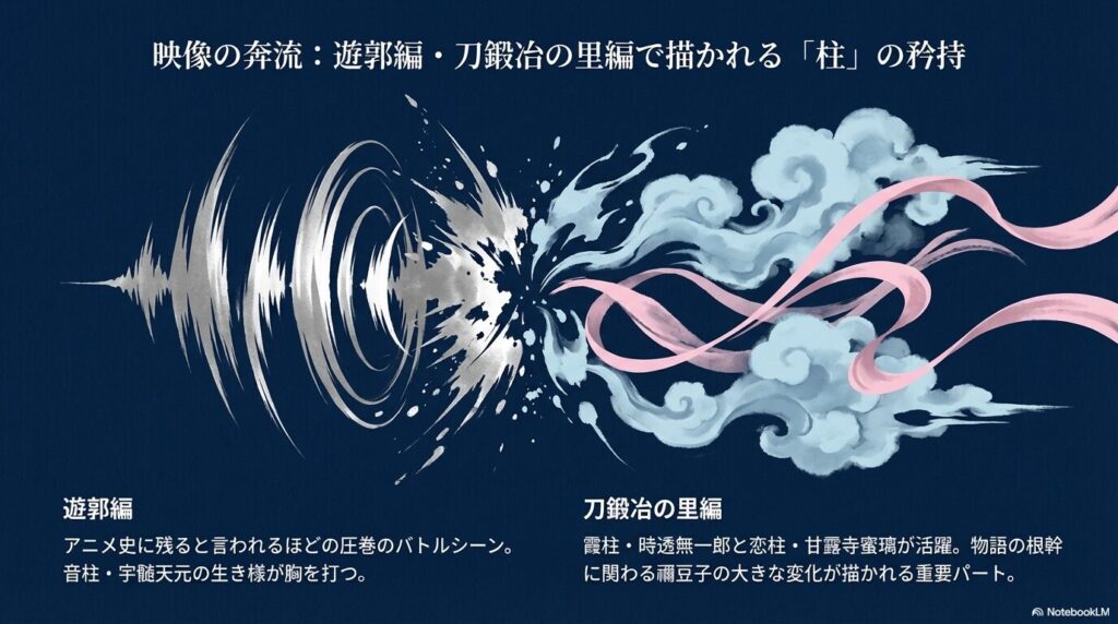 遊郭編での宇髄天元の圧巻のバトルと、刀鍛冶の里編での時透無一郎・甘露寺蜜璃の活躍、そして禰豆子の変化について解説するスライド 。