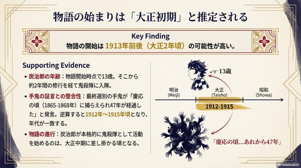 炭治郎の年齢（13歳）や手鬼の「慶応から47年経過」という証言から、物語の開始を1912年〜1915年頃と推定する年表スライド。