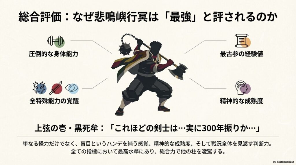 悲鳴嶼行冥が「最強」とされる理由を、圧倒的な身体能力、特殊能力の覚醒、最古参の経験値、精神的な成熟度の4点から分析した図解スライド。