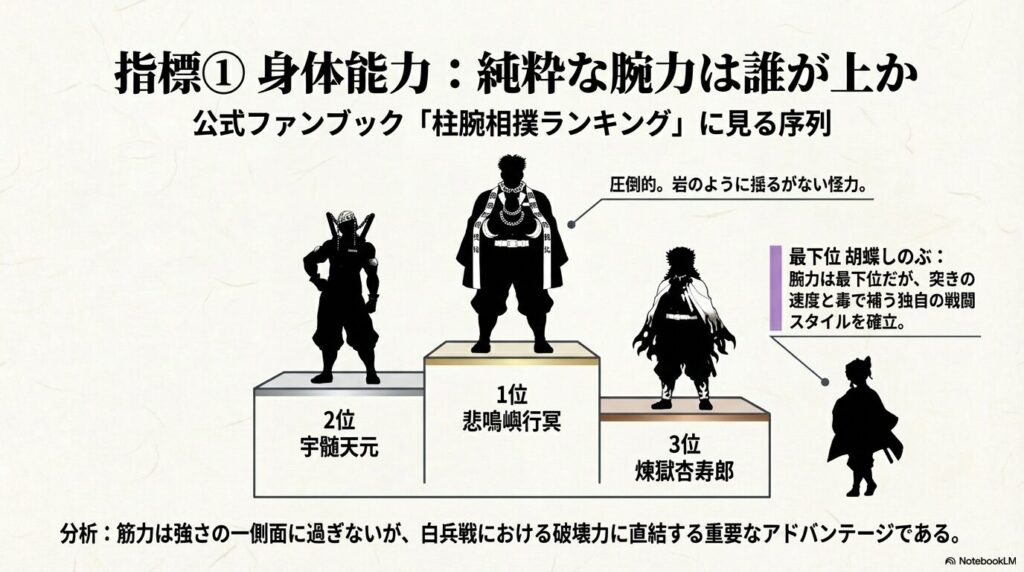公式ファンブックの「柱腕相撲ランキング」を基にしたスライド。1位悲鳴嶼行冥、2位宇髄天元、3位煉獄杏寿郎、最下位胡蝶しのぶの結果が示されている。