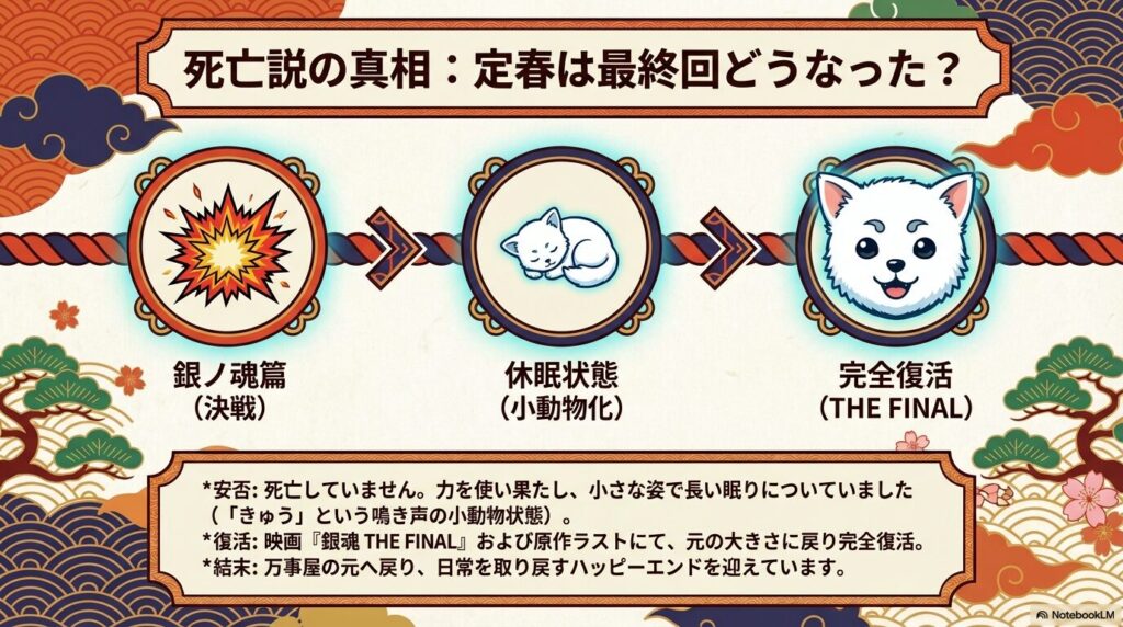 決戦後に休眠状態（小動物化）となった定春が、映画『銀魂 THE FINAL』で完全復活し、万事屋に戻るまでの経緯をまとめた図。