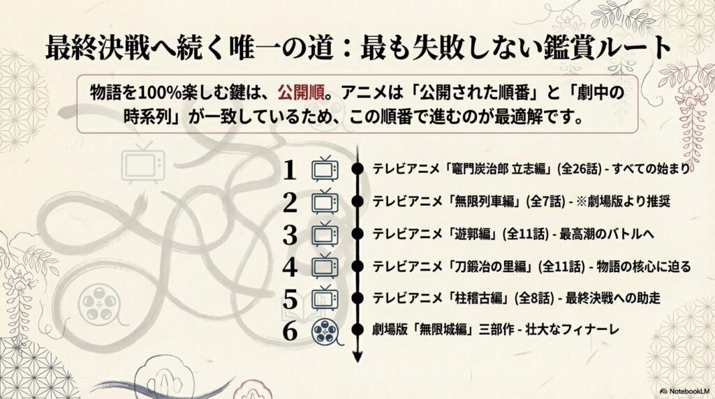 物語を100%楽しむための公開順ルートを示すスライド。竈門炭治郎立志編から無限列車編（テレビ版）、遊郭編、刀鍛冶の里編、柱稽古編を経て、劇場版「無限城編」三部作へと至る流れを説明している 。