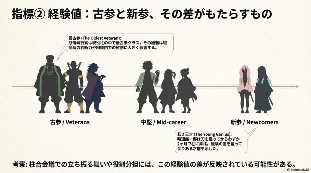 現役最古参の悲鳴嶼行冥と、わずか2ヶ月で柱になった若き天才・時透無一郎を比較し、経験の差と才能について考察したスライド。