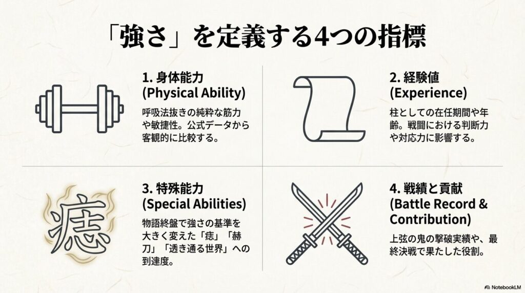 柱の強さを定義する指標として、1.身体能力、2.経験値、3.特殊能力（痣・赫刀・透き通る世界）、4.戦績と貢献の4つを挙げた解説スライド。
