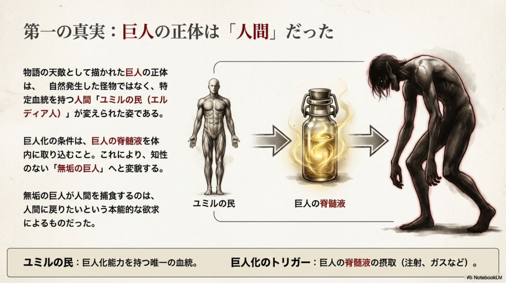 人間（ユミルの民）が巨人の脊髄液を摂取することで、知性のない無垢の巨人へと変貌する過程を示した図解