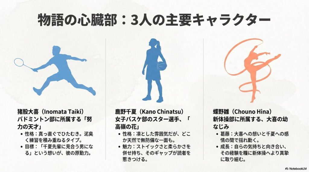 猪股大喜(バドミントン部)、鹿野千夏(女子バスケ部)、蝶野雛(新体操部)の3人の特徴と目標をまとめたキャラクター紹介スライド。