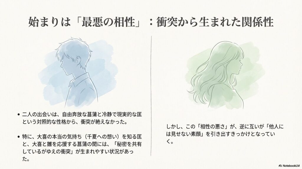 性格が対照的で衝突が絶えなかった出会い。秘密を共有しているがゆえの衝突と、他人に向けない素顔のきっかけを説明するスライド。