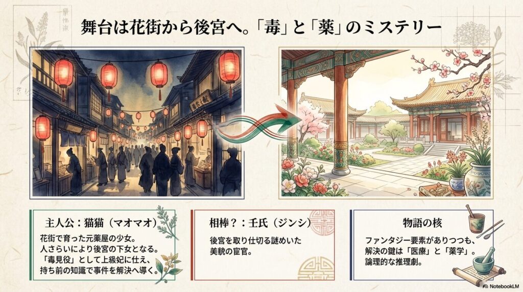 主人公・猫猫（花街育ちの元薬屋、毒見役）と、相棒役の壬氏（謎めいた美貌の宦官）の紹介。物語の核として、医療と薬学による論理的な推理劇であることが示されている。