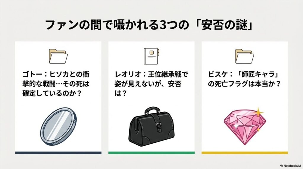 ゴトー、レオリオ、ビスケの3名について、それぞれの安否に関する疑問点(ヒソカとの戦闘、王位継承戦での不在、死亡フラグの有無)をまとめたスライド。