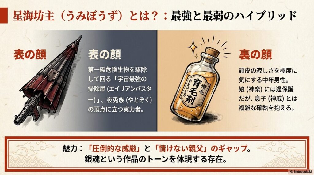 星海坊主の表の顔（エイリアンバスター）と裏の顔（頭皮を気にする過保護な父）を、番傘と育毛剤のイラストで対比させたスライド。