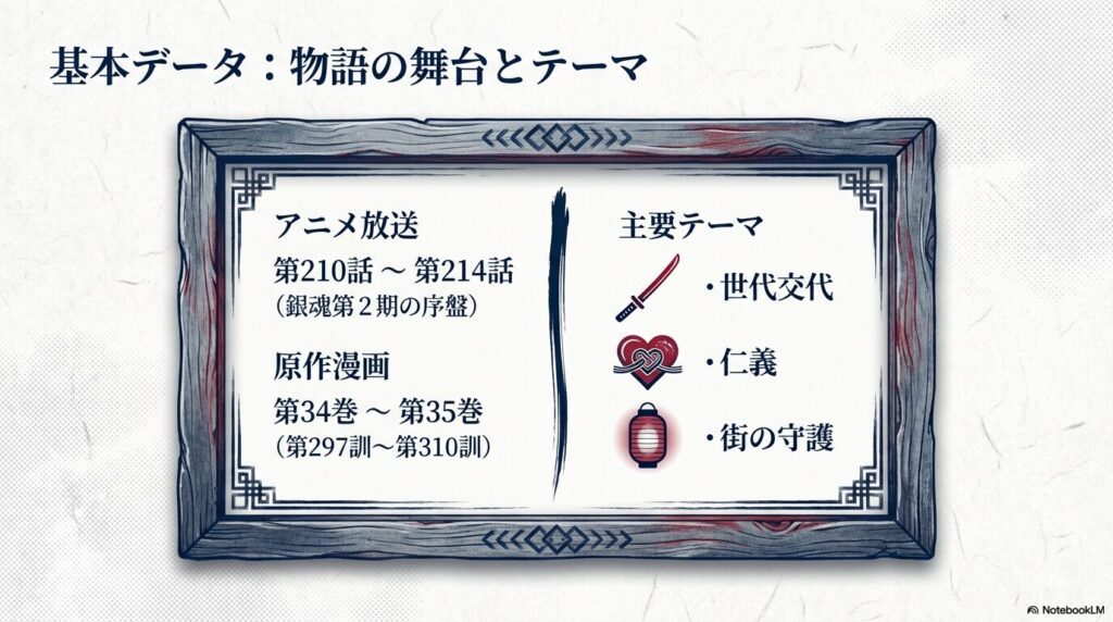 アニメ第210話〜214話、原作第34巻〜35巻、主要テーマである世代交代や仁義、街の守護をまとめた表