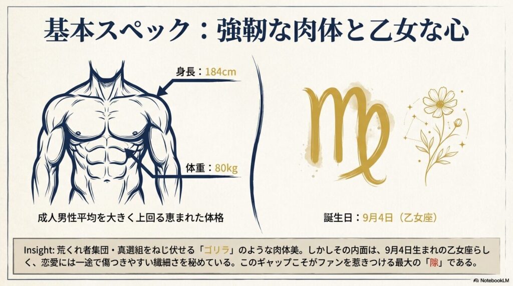 近藤勲の肉体図解。身長184cm、体重80kgの筋肉質な体格と、9月4日生まれ乙女座という繊細な内面のギャップを解説している。