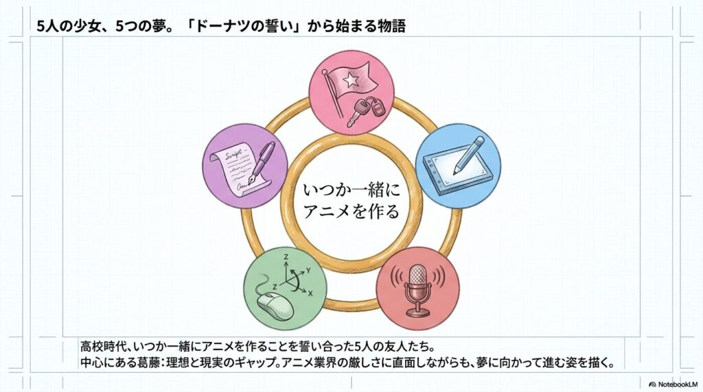 「いつか一緒にアニメを作る」という誓いを中心に、脚本、作画、3DCG、声優のアイコンが繋がっている相関図