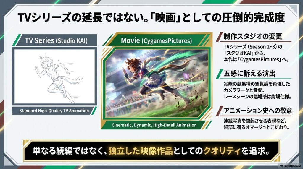 制作スタジオがスタジオKAIからCygamesPicturesへ変更されたことや、五感に訴える演出、アニメーション史への敬意など、映画としての圧倒的完成度を説明するスライド。