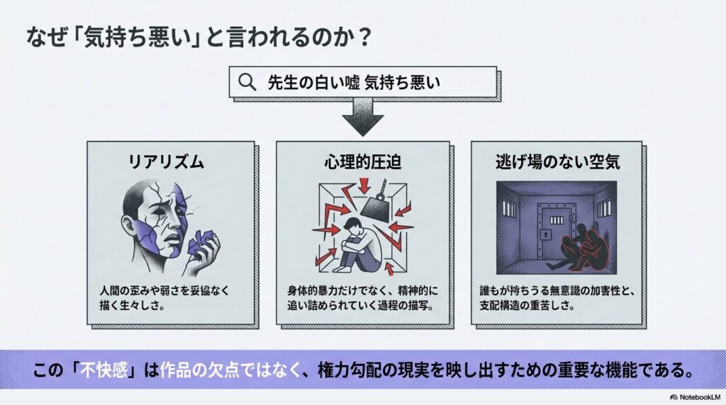 ひび割れた顔や、箱の中に閉じ込められ矢印で圧迫される人物のイラスト。リアリズムや心理的圧迫、逃げ場のない空気感など、作品が「気持ち悪い」と言われる背景にある生々しい描写の意図を説明するスライド 。