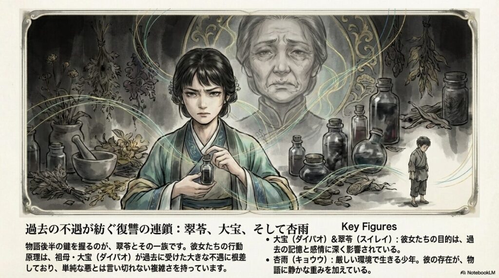 厳しい表情の翠苓、背後に浮かぶ祖母・大宝、そして少年・杏雨のイラスト。一族の不遇と復讐の背景についての解説。