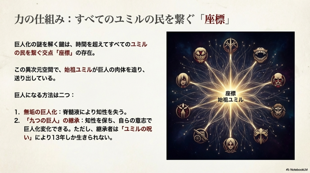 中央の「座標」と始祖ユミルから、九つの巨人の力が放射状に広がっているイメージ図。