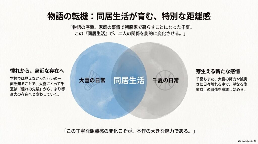 大喜と千夏の日常が「同居生活」によって交わり、憧れから身近な存在へと変化していく過程を示すベン図のスライド。