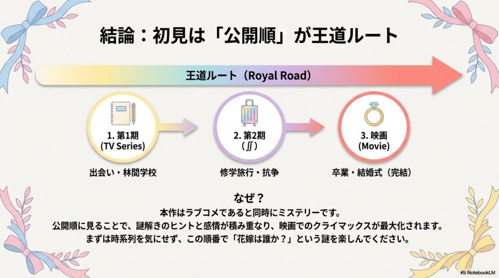 初見におすすめの王道ルート図。1期、2期、映画の順でミステリーと感動を最大化する流れ。