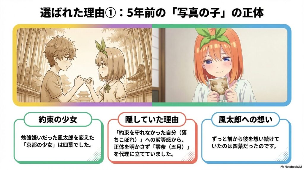 京都で出会った「約束の少女」が四葉であり、正体を隠していた理由を解説するスライド。