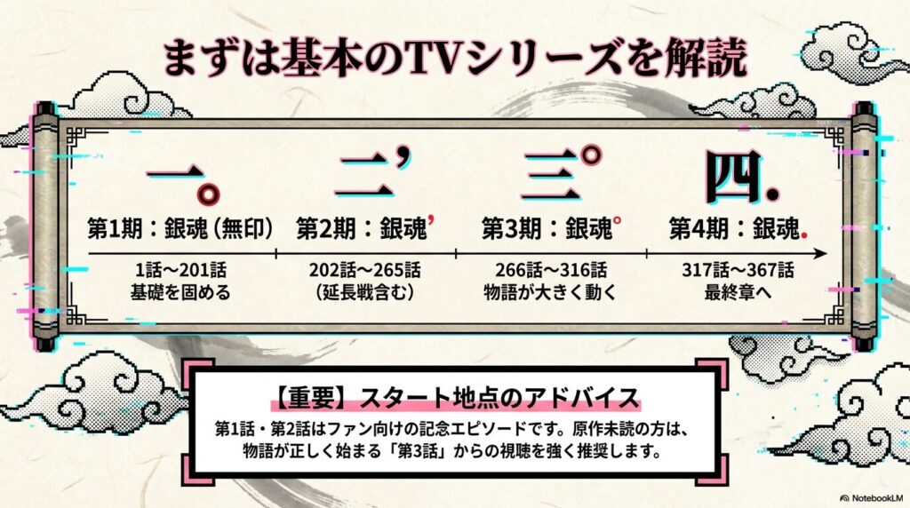 第1期（1〜201話）、第2期（202〜265話）、第3期（266〜316話）、第4期（317〜367話）の区分けと、第3話からの視聴を推奨するアドバイスの図解。