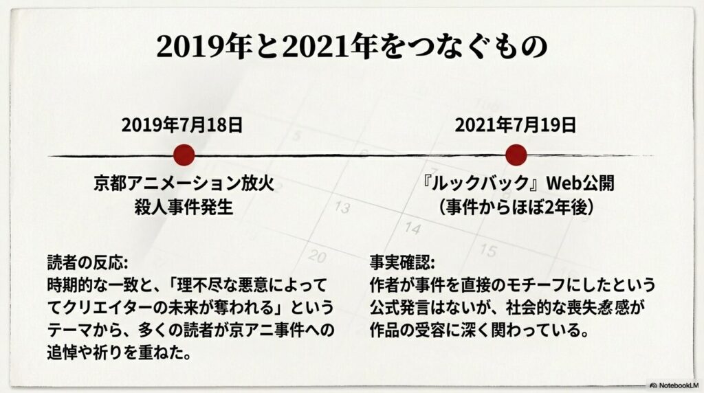 2019年7月18日の京都アニメーション放火殺人事件と、2021年7月19日の『ルックバック』公開日の時系列を示し、理不尽な悪意というテーマの重なりを解説するスライド。
