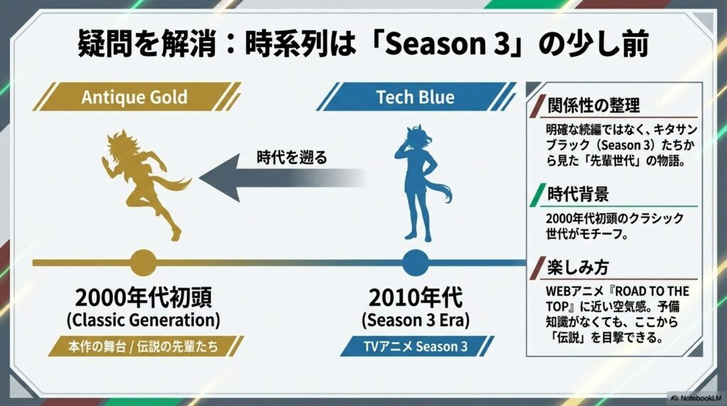 本作の舞台である2000年代初頭のクラシック世代と、Season 3の2010年代の世代を比較し、先輩世代の物語であることを解説する図解スライド。