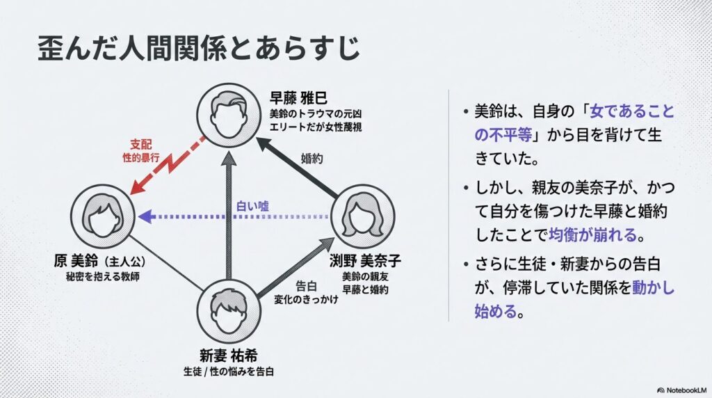 主人公・原美鈴を中心に、トラウマの元凶である早藤、親友の美奈子、生徒の新妻祐希の4人の複雑な関係性と、「支配」「白い嘘」「告白」といったキーワードを描いた相関図 。