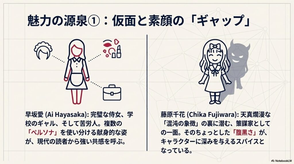 早坂愛の複数のペルソナと、藤原千花の天真爛漫な裏に潜む策謀家としての一面を解説するスライド。