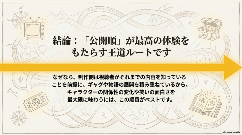 「結論：『公開順』が最高の体験をもたらす王道ルートです」と大きく書かれ、制作側が意図したギャグや物語の積み重ねを味わうためのベストな順番であることを説明するスライド