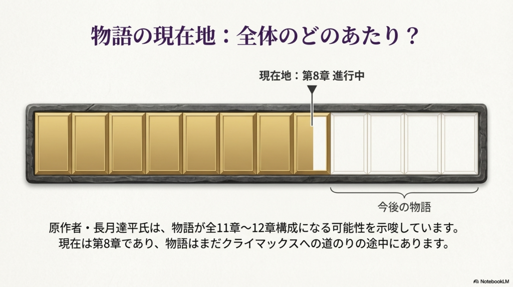 物語の現在地が第8章進行中であること、そして原作者が全11〜12章構成の可能性を示唆していることを示すプログレスバー形式の図解。