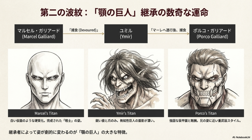 マルセル、ユミル、ポルコそれぞれの「顎の巨人」の姿を比較したイラスト。継承者によって見た目が劇的に変わる特徴を説明している。