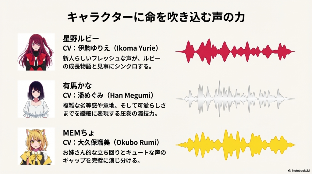 ルビー役の伊駒ゆりえ、かな役の潘めぐみ、MEMちょ役の大久保瑠美の紹介と、それぞれの演技の魅力を解説したスライド。