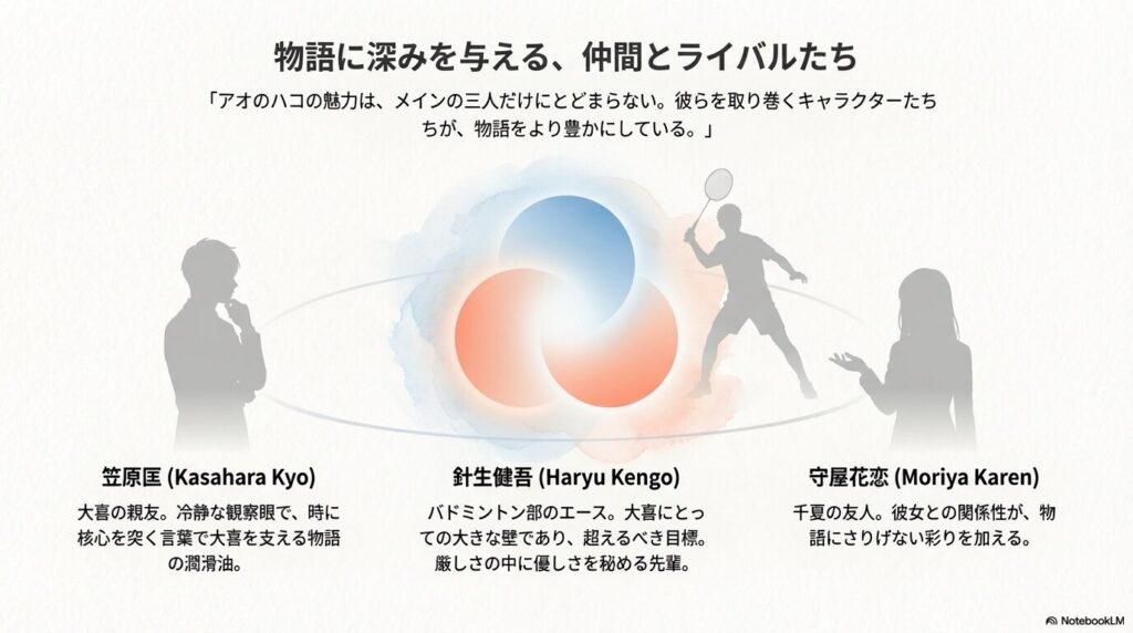 大喜の親友・笠原匡、バドミントン部のエース・針生健吾、千夏の友人・守屋花恋の役割を解説するスライド。