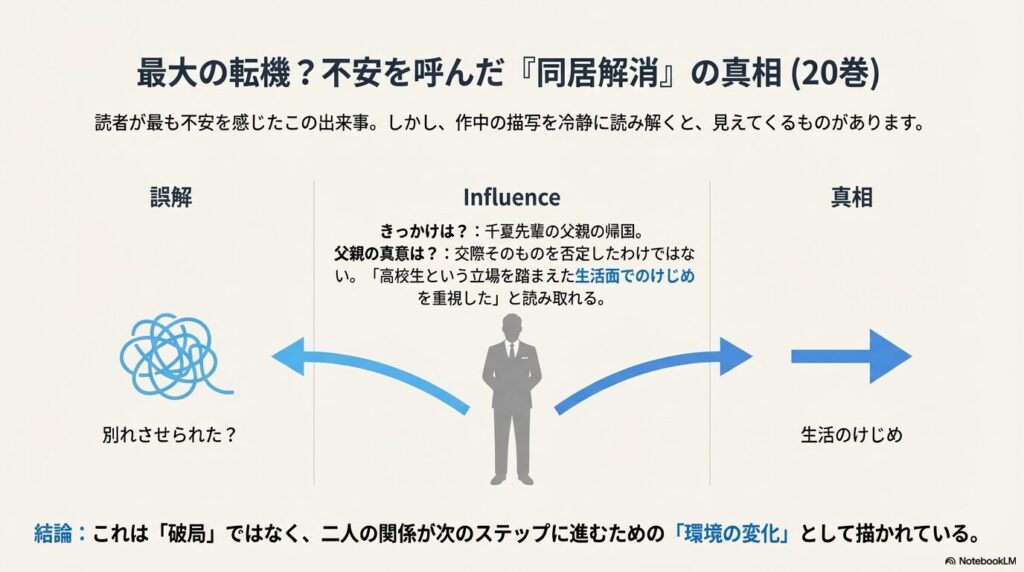 20巻の同居解消は破局ではなく、父親が高校生としての生活のけじめを重視した環境の変化であることを説明する図解。