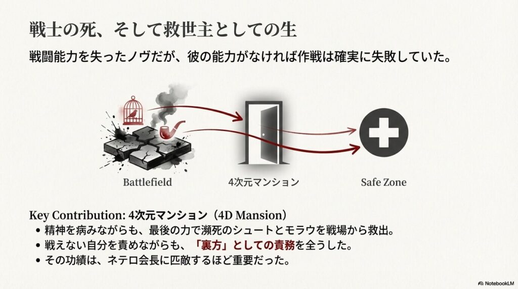 「4次元マンション」を中継地点として、激戦地（Battlefield）から安全圏（Safe Zone）へと瀕死の仲間を救出したノヴの裏方としての功績を示す図解スライド 。