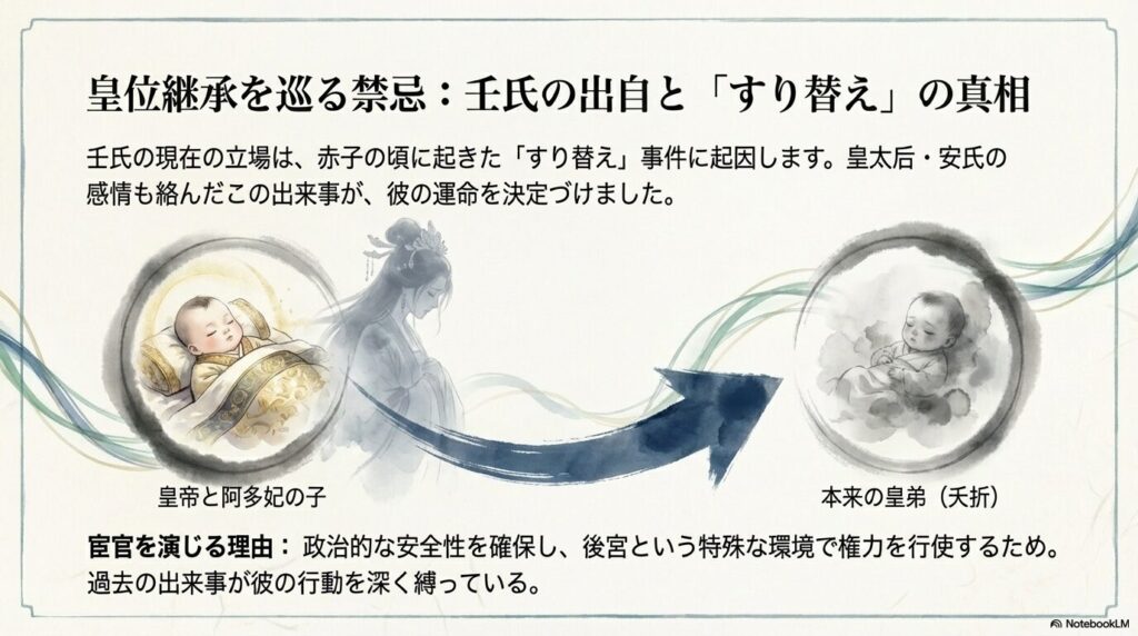 赤子のすり替え事件と皇太后・安氏の感情、宦官を演じる政治的理由を説明する図解スライド。