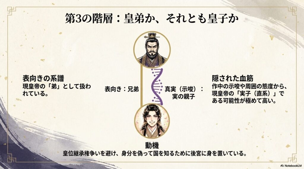 現皇帝との関係についての図解。表向きは皇帝の「弟」だが、実際には「実子（直系）」である可能性が極めて高いことを示唆。皇位継承権争いを避け、国を知るために身分を偽っている動機についての解説。