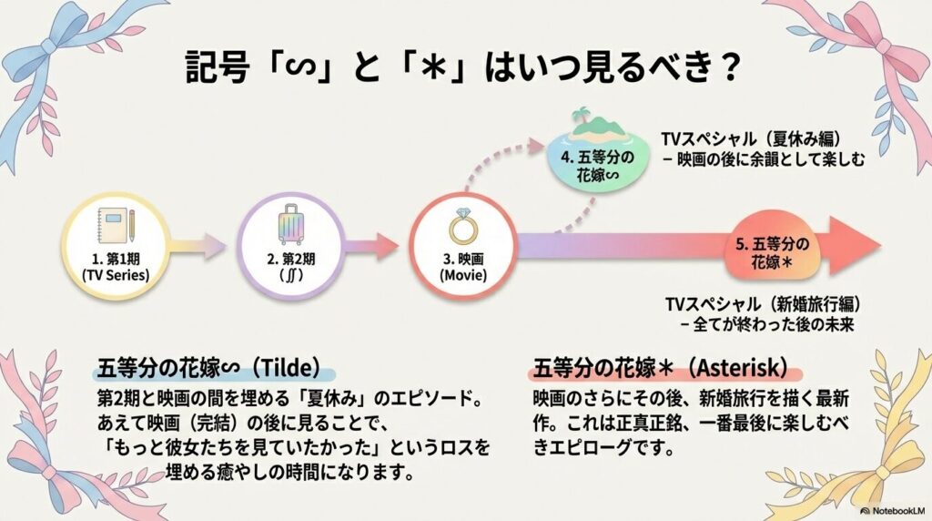 物語の時系列と感情の盛り上がりの違いを比較した図。映画を最高潮にするための視聴順解説。