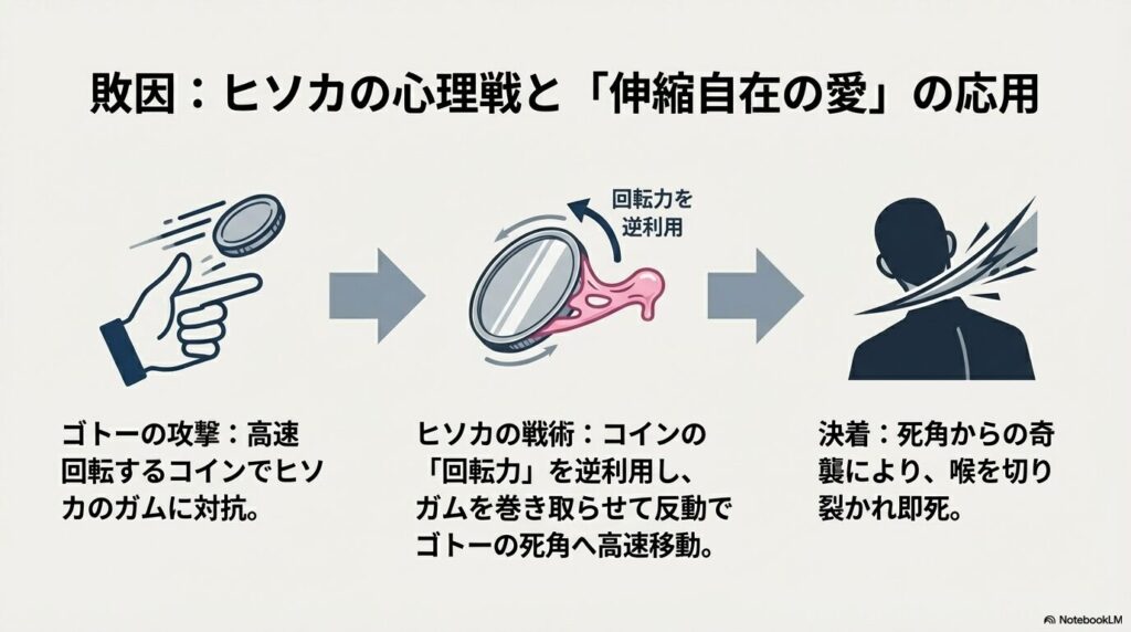 ゴトーの高速回転コインの攻撃を、ヒソカが「伸縮自在の愛」で逆利用し、死角から喉を切り裂くまでの戦術を解説したスライド。