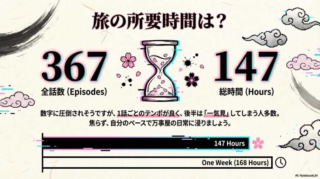 銀魂の全367話の視聴時間は約147時間。1週間（168時間）ぶっ続けで見てようやく終わるほどのボリュームを表現したグラフ。