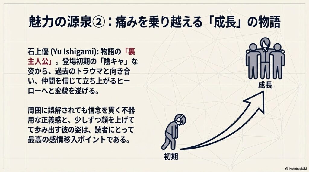 石上優が過去のトラウマと向き合い、仲間を信じて立ち上がるヒーローへと変貌する過程を解説するスライド。