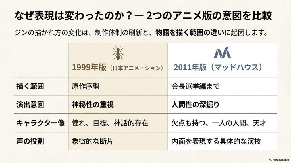 1999年版(日本アニメーション)と2011年版(マッドハウス)の描く範囲、演出意図、キャラクター像、声の役割を比較した表 。