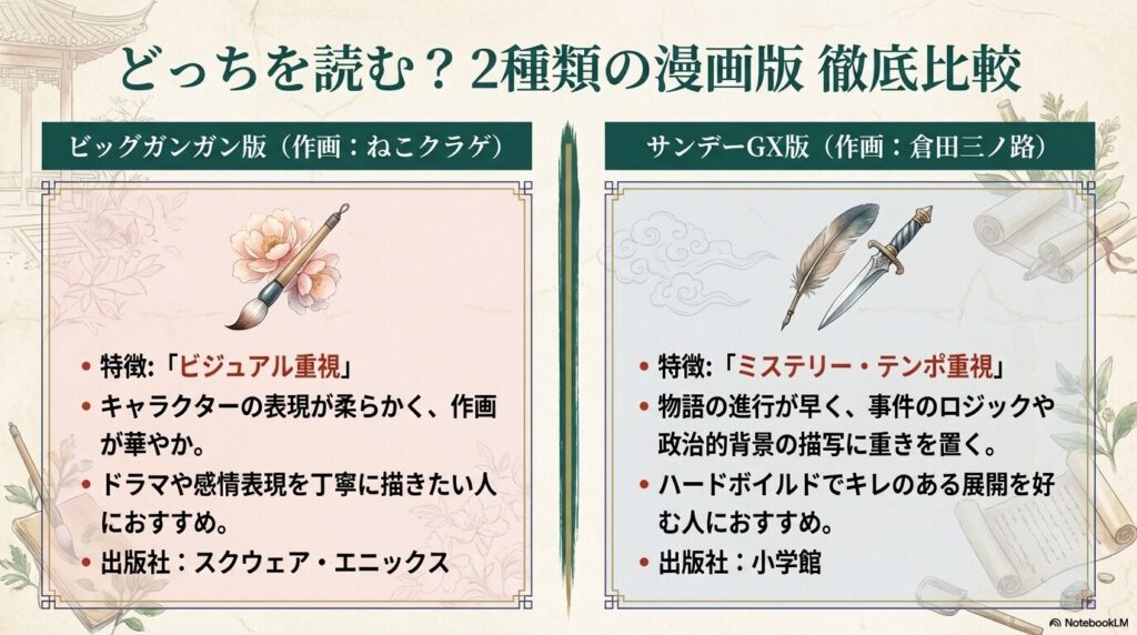2種類の漫画版を比較。ビジュアル重視でドラマ展開を丁寧に描くビッグガンガン版（ねこクラゲ作画）と、ミステリー・テンポ重視で政治的背景を重んじるサンデーGX版（倉田三ノ路作画）の特徴をまとめている。