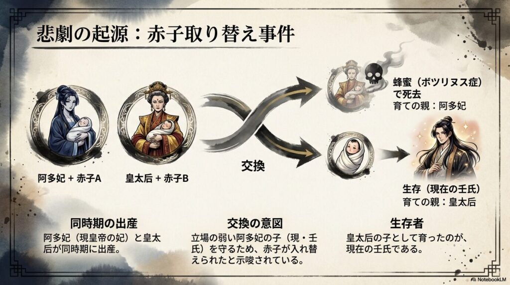阿多妃と皇太后が同時期に出産した際、赤子が入れ替えられた事件の図解。蜂蜜（ボツリヌス症）で亡くなったのは皇太后の実子であり、皇太后の子として育ち生存しているのが現在の壬氏（阿多妃の実子）であることを示す相関図。