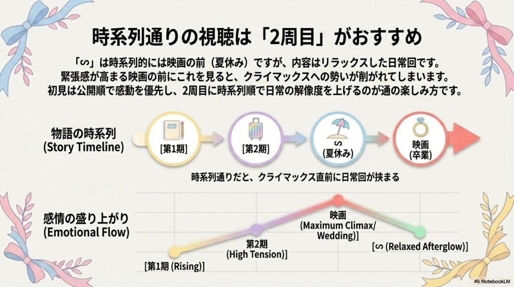 特別編の「∽（チルダ）」と「＊（アスタリスク）」を見るタイミングの解説。映画の後がおすすめ。