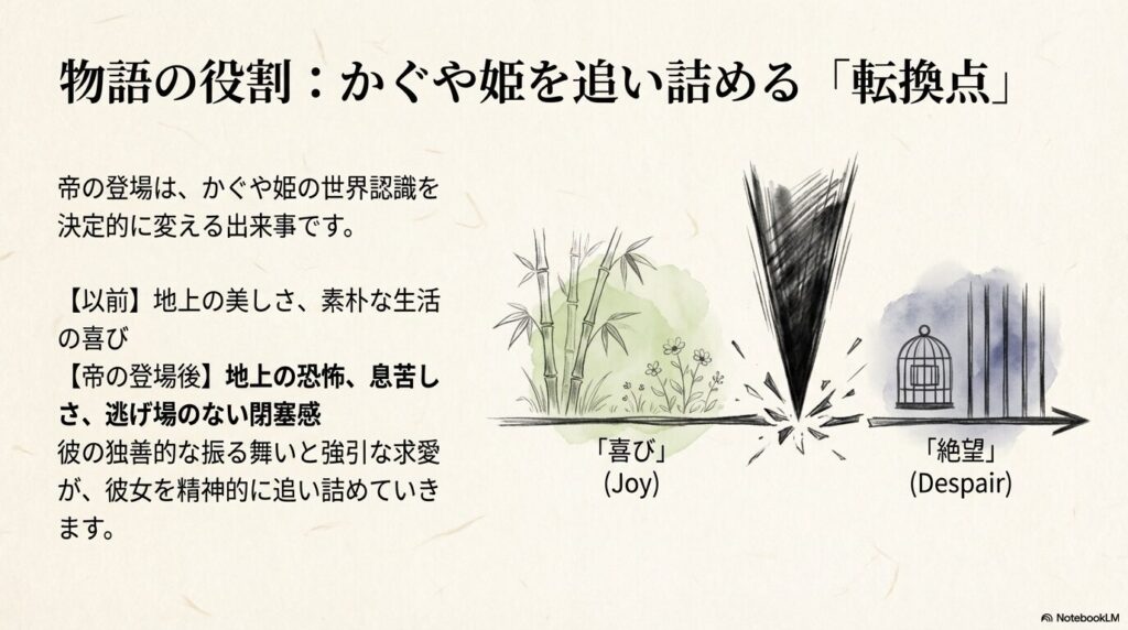 帝の登場がかぐや姫にとって「地上の喜び」を「地上の恐怖・閉塞感」へと変える転換点であることを示す比較図。