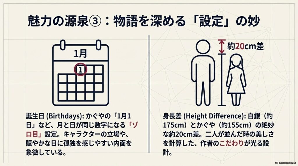 かぐやの誕生日が1月1日であることや、白銀とかぐやの約20cmの身長差など、物語を深める設定を解説するスライド。