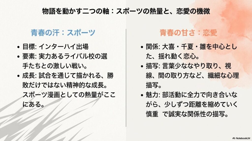 インターハイを目指すスポーツの熱量と、繊細な心理描写で描かれる恋愛の甘さを対比させた作品構造の解説スライド。