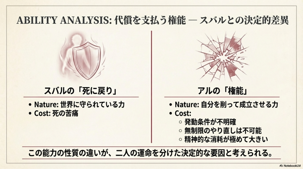 世界に守られているスバルの力と、自分を削って成立させるアルの力、その代償と消耗の違い。